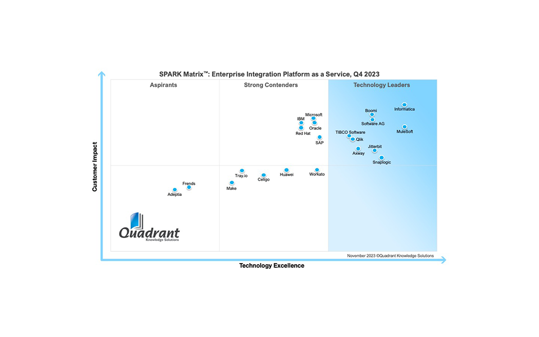SPARK Matrix: EiPaaS 2023 Leader: Software AG's webMethods.io SPARK Matrix: EiPaaS 2023 Leader: Software AG's webMethods.io
